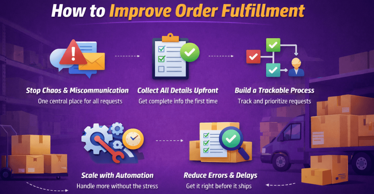an infographic about order fulfilment errors